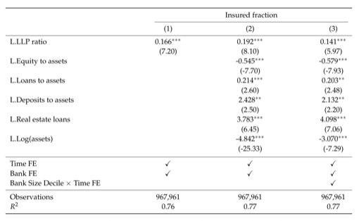Table 2: bank risk and the fraction of insured deposits